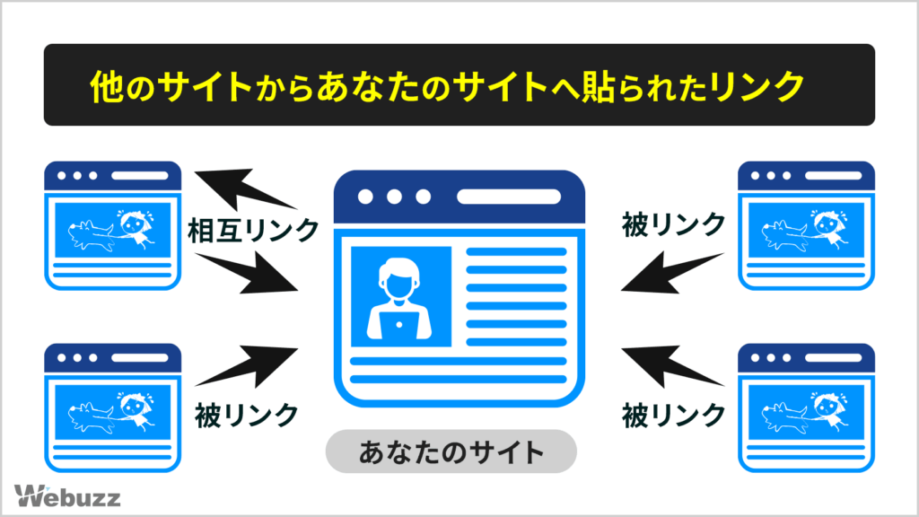 他のサイトから自分のサイトへリンクが集まる被リンクの仕組み図
