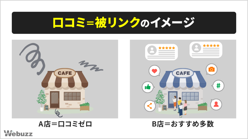 口コミゼロのA店とおすすめ多数のB店で被リンクをイメージした図