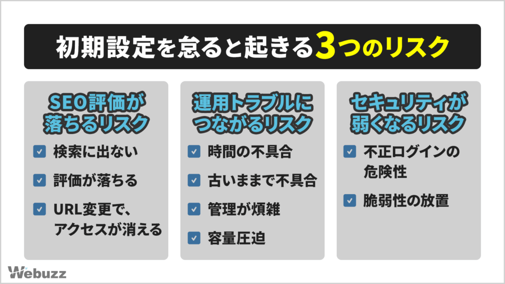 WordPressの初期設定をしないことによるSEO、運用、セキュリティのリスクを示すイラスト