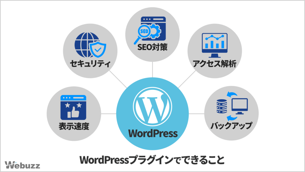WordPressプラグインで実現できる機能一覧（SEO対策・セキュリティ・表示速度・アクセス解析・バックアップ）