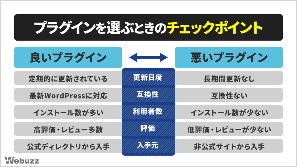 良いプラグインと悪いプラグインの比較（更新頻度・互換性・利用者数・評価・入手元）
