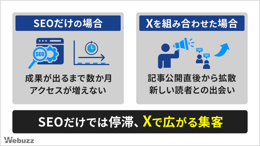 SEOだけでは成果が出るまで数か月かかりアクセスが増えない一方で、Xを組み合わせると記事公開直後から拡散し新しい読者と出会えることを示した図解