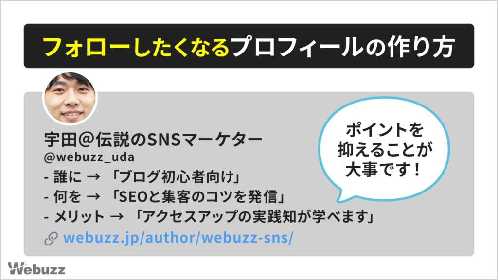 プロフィール欄の例として、誰に・何を・どんなメリットを伝えるかを整理し、ブログリンクを設置した見本を示す図解