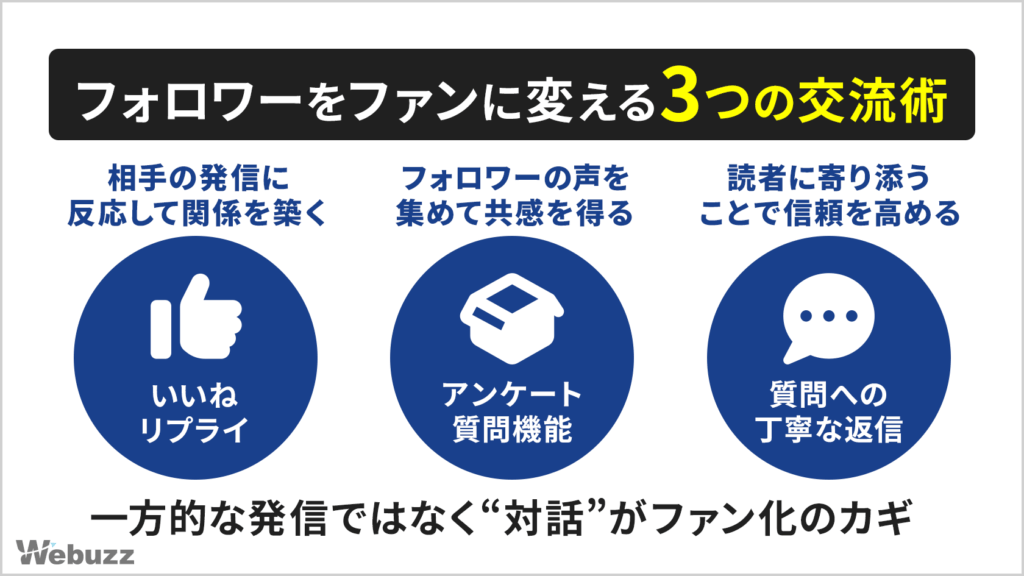いいね・リプライ、アンケート機能、質問への丁寧な返信という3つの交流術を示し、フォロワーをファンに変える方法を説明した図解