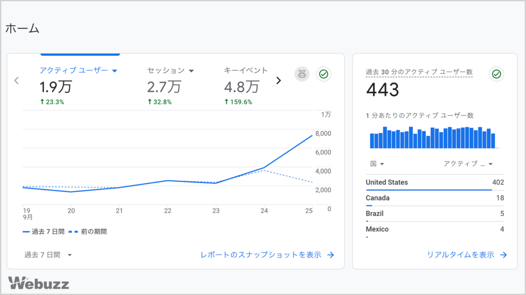 GA4のスナップショットでユーザー数（アクティブユーザー）を確認している画面