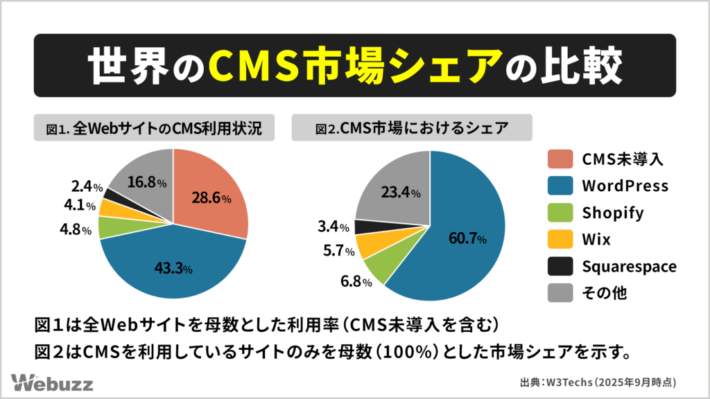 世界のCMS市場シェア比較グラフ。WordPressが最も高いシェアを占め、他のCMSを大きく引き離している。