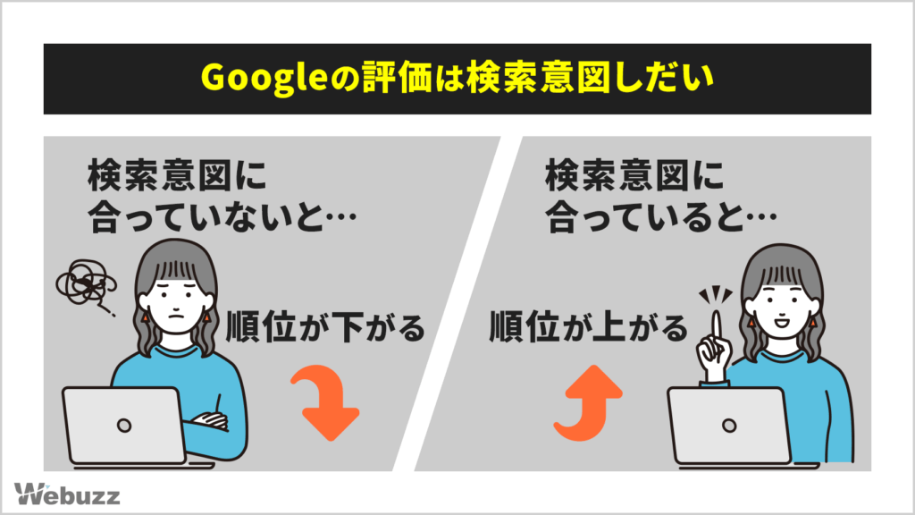 検索意図に合った記事を読むユーザーが満足して滞在し、検索意図に合わない記事を読むユーザーがすぐに離脱する様子を対比した図