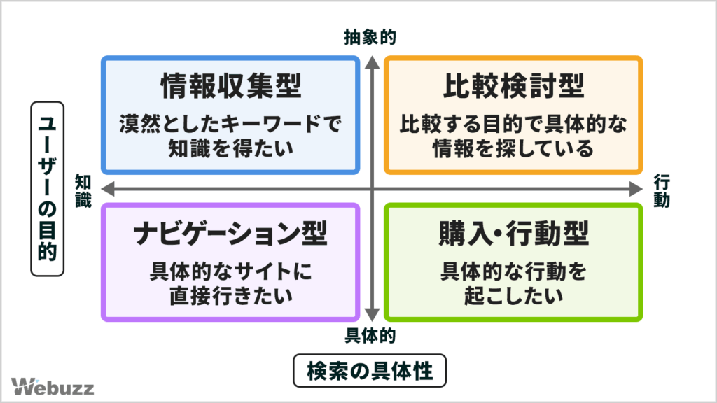 検索意図に合った記事を読むユーザーが満足して滞在し、検索意図に合わない記事を読むユーザーがすぐに離脱する様子を対比した図