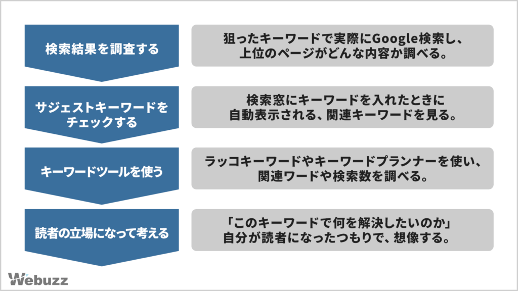 検索意図に合った記事を読むユーザーが満足して滞在し、検索意図に合わない記事を読むユーザーがすぐに離脱する様子を対比した図