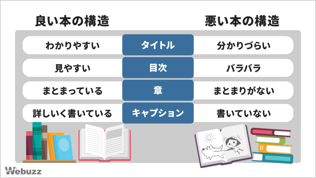 内部SEO対策の概念。タイトルや目次で構成された良い本と、構造が崩れた悪い本の対比図