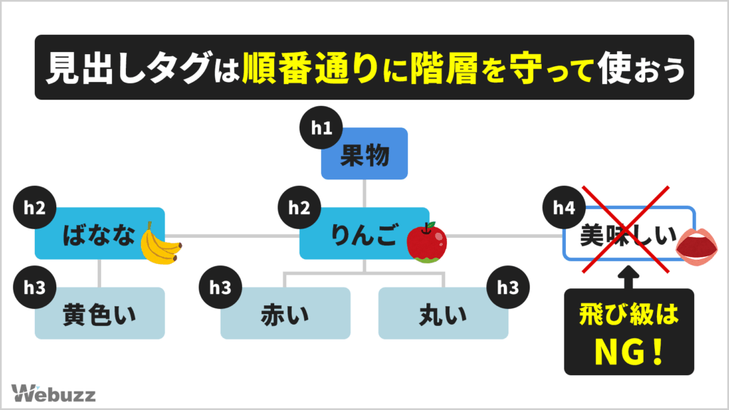 h1からh6までの見出しタグの正しい階層構造を示したツリー図