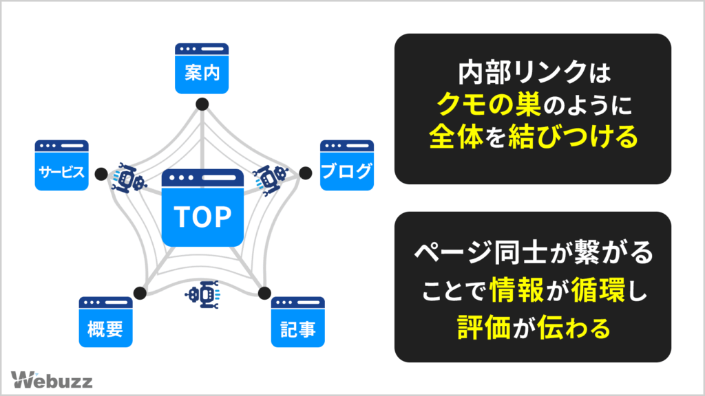 内部リンクによってサイト内ページがクモの巣のように繋がるネットワーク構造の図