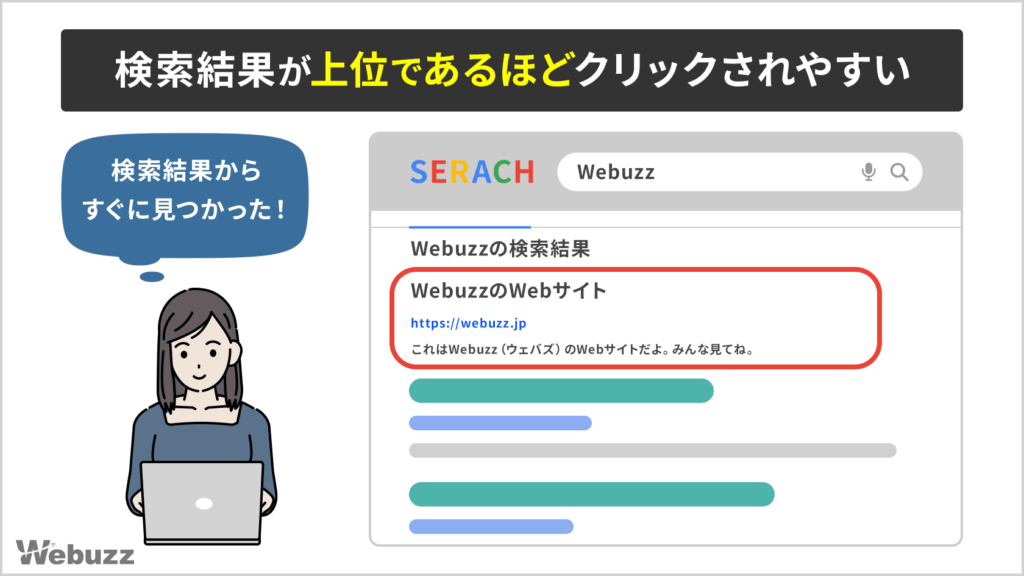 検索結果は上位に表示されるほどクリックされやすいことを示す図