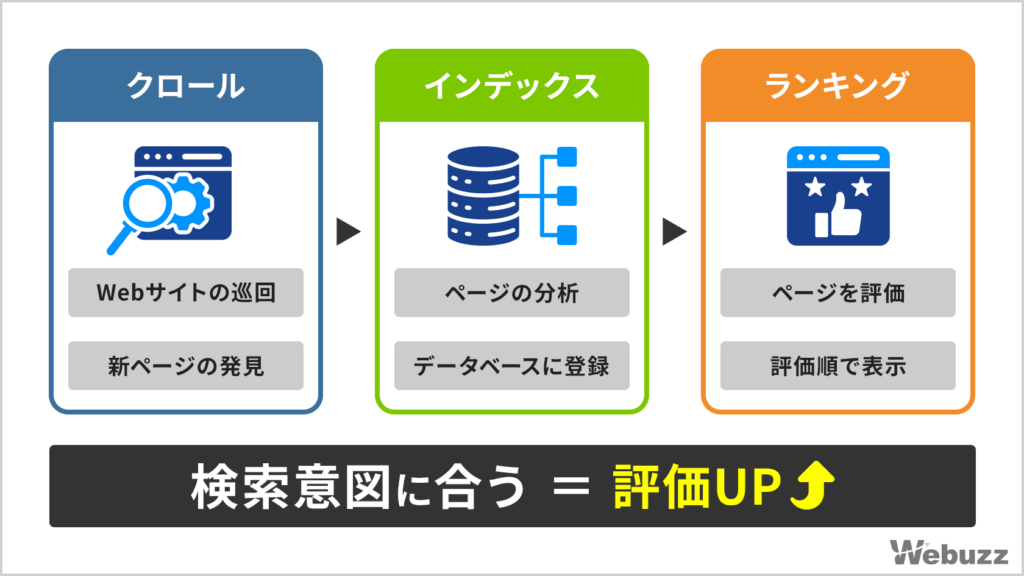 検索エンジンがクロール・インデックス・ランキングの流れでページを評価する仕組みの図