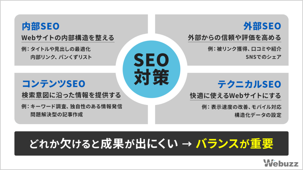 SEOの基本対策を内部SEO・外部SEO・コンテンツSEO・テクニカルSEOの4種類に分けて説明する図