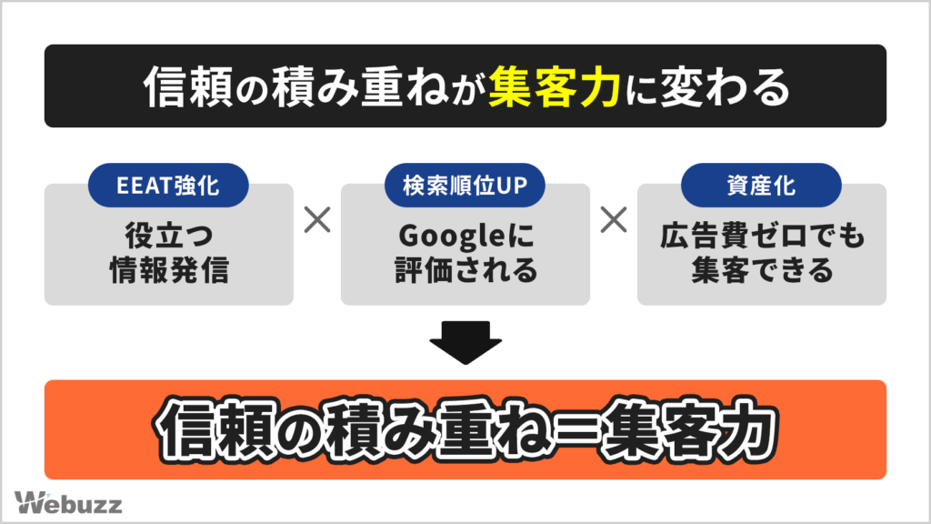役立つ情報発信がGoogle評価につながり、広告費ゼロでも集客できることを示した因果関係の図。信頼の積み重ね＝集客力。