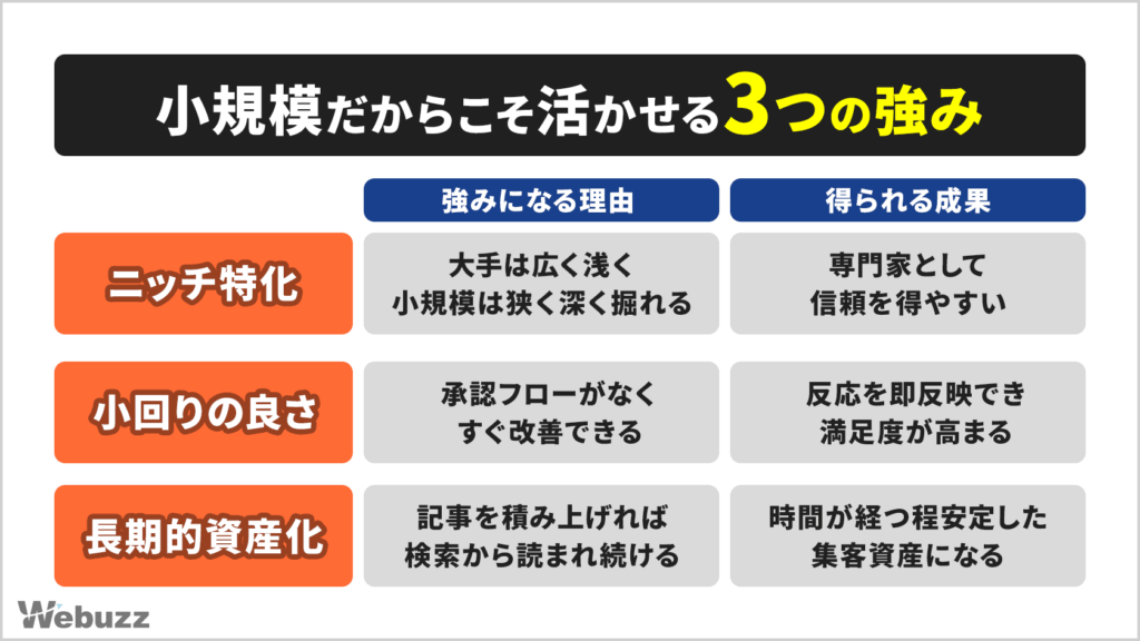 小規模サイトの強みを3つに整理した表。ニッチ特化、小回りの良さ、長期的資産化が、読者の信頼や満足度、安定した集客につながることを示している。
