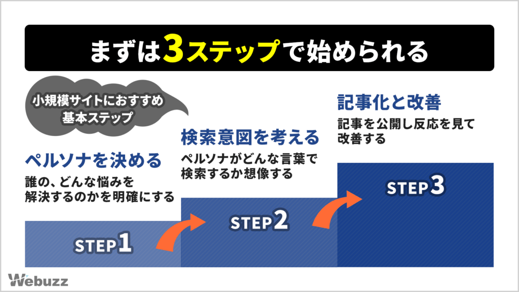 小規模サイトがコンテンツマーケティングを始める基本ステップの図。ペルソナを決める、検索意図を考える、記事化と改善の3段階で説明。