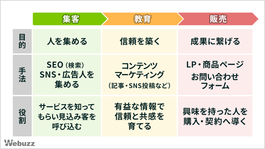 Web集客の基本フローを示す図。集客・教育・販売の3ステップ構成。
