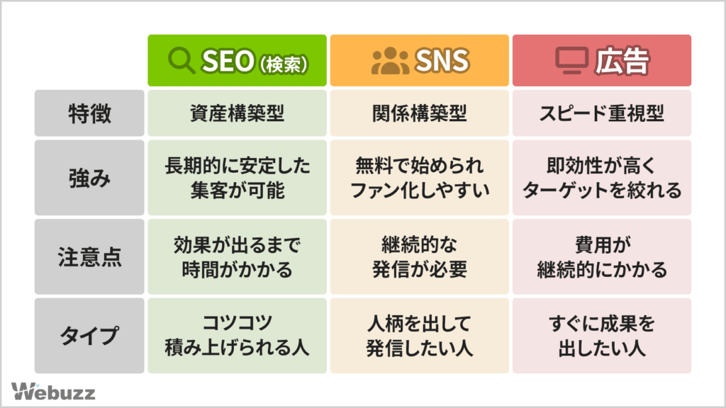 Web集客の3つの方法（SEO・SNS・広告）の比較イメージ。資産構築型・関係構築型・スピード重視を図示。
