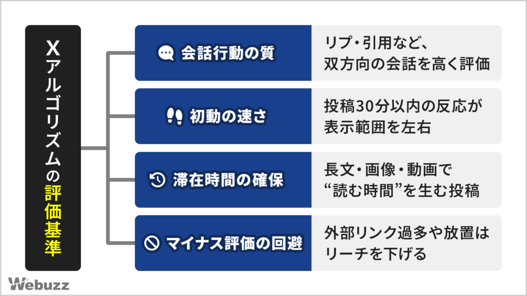 X(旧Twitter)のアルゴリズムが重視する4つの評価基準を示す図解。会話行動の質、初動の速さ、滞在時間、マイナス評価回避を整理している。