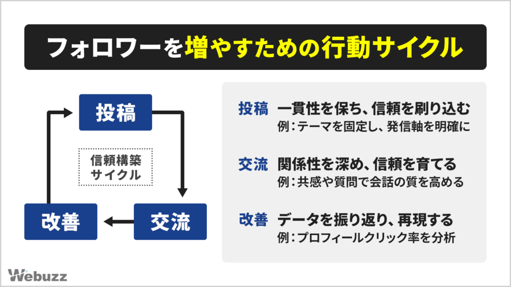 フォロワーを増やすための行動サイクルを示す図解。投稿・交流・改善の3ステップを繰り返すことで信頼を積み上げる流れを説明している。