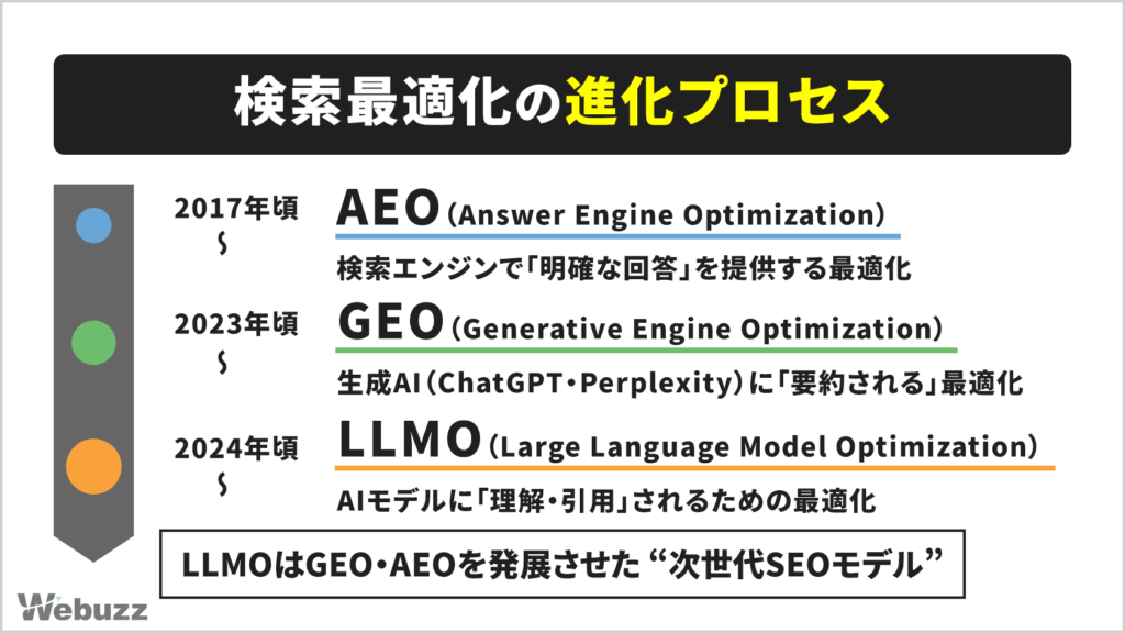 検索最適化の進化を示す図。AEOからGEO、そしてLLMOへと進化し、AIに理解・引用される時代を表している。