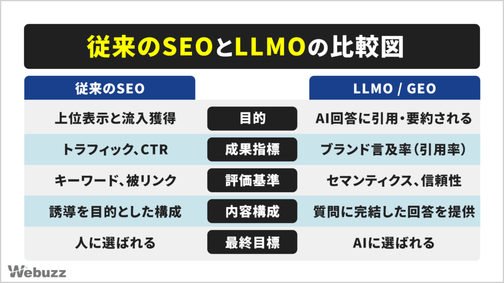 従来のSEOとLLMOの違いを比較した図。目的・成果指標・評価基準・内容構成・最終目標の5項目で、AI時代の最適化の方向性を対比している。
