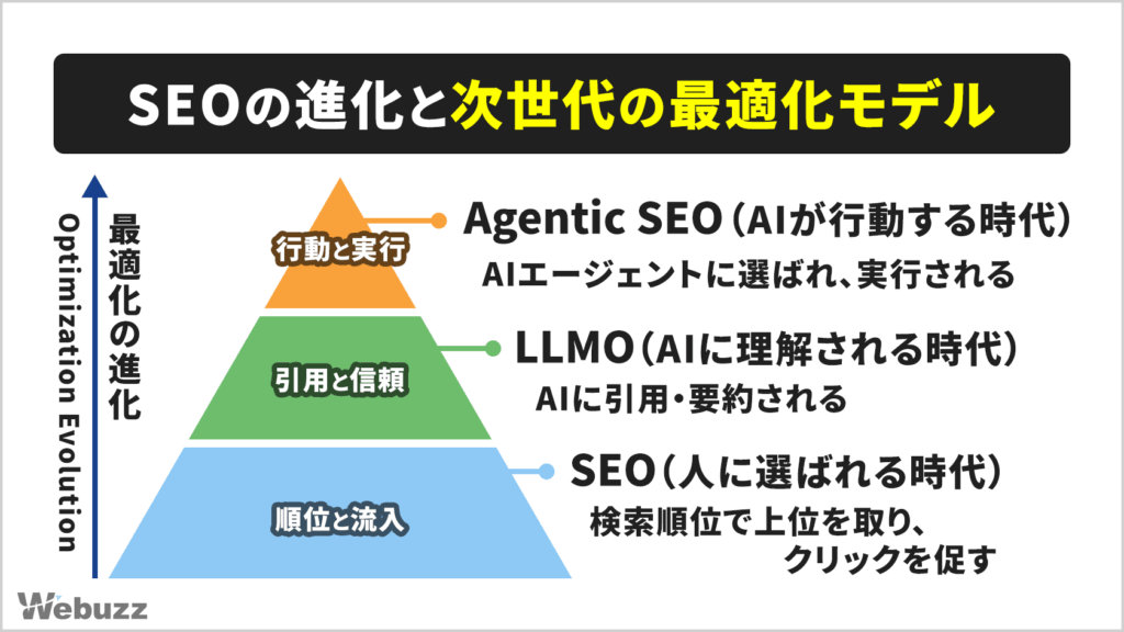 SEOの進化をピラミッド構造で示した図。下層のSEO（順位と流入）から、LLMO（引用と信頼）、最上層のAgentic SEO（行動と実行）へと進化するプロセスを表している。