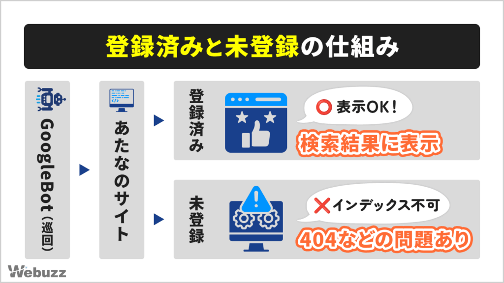 GoogleがWebサイトを巡回し、「登録済み」と「未登録」に分類する仕組みを図解したイメージ。