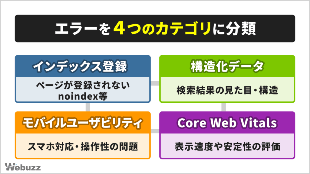 GoogleがWebサイトを巡回し、「登録済み」と「未登録」に分類する仕組みを図解したイメージ。