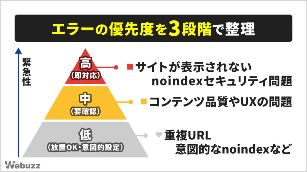 サーチコンソールのエラーを「高（即対応）」「中（要確認）」「低（放置OK）」の3段階で整理した優先度ピラミッド図。