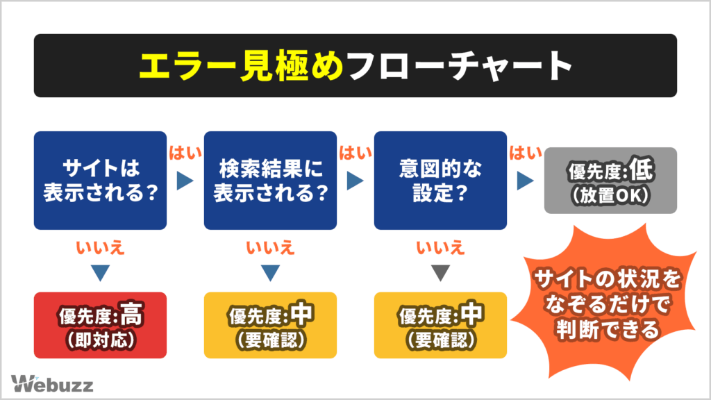 サイトの状況を順に確認し、「サイトが表示されるか」「検索結果に出ているか」「意図的な設定か」で優先度を判断できるフローチャート。