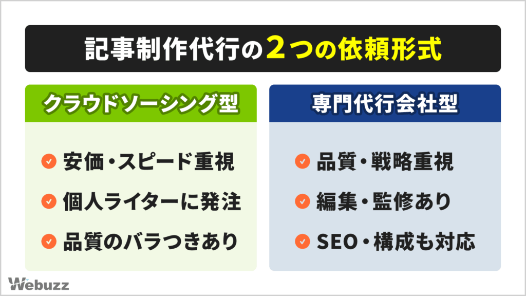 記事制作代行の依頼形式を比較した図。クラウドソーシング型はコスト重視、専門代行会社型は品質重視の体制を示す。