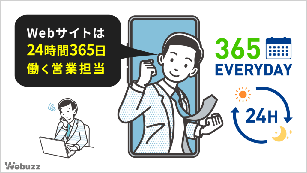 Webサイトが24時間365日働く営業担当として機能するイメージ