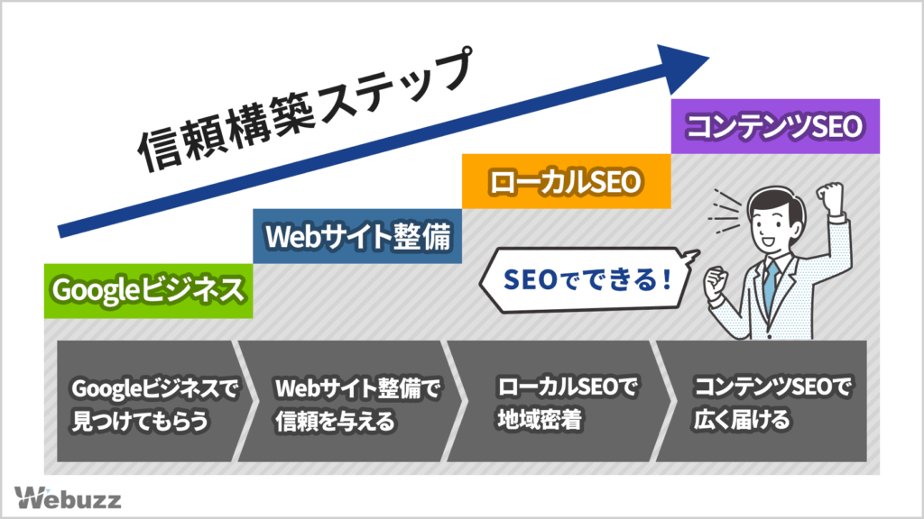 GoogleビジネスからコンテンツSEOまでの信頼構築ステップを示す図