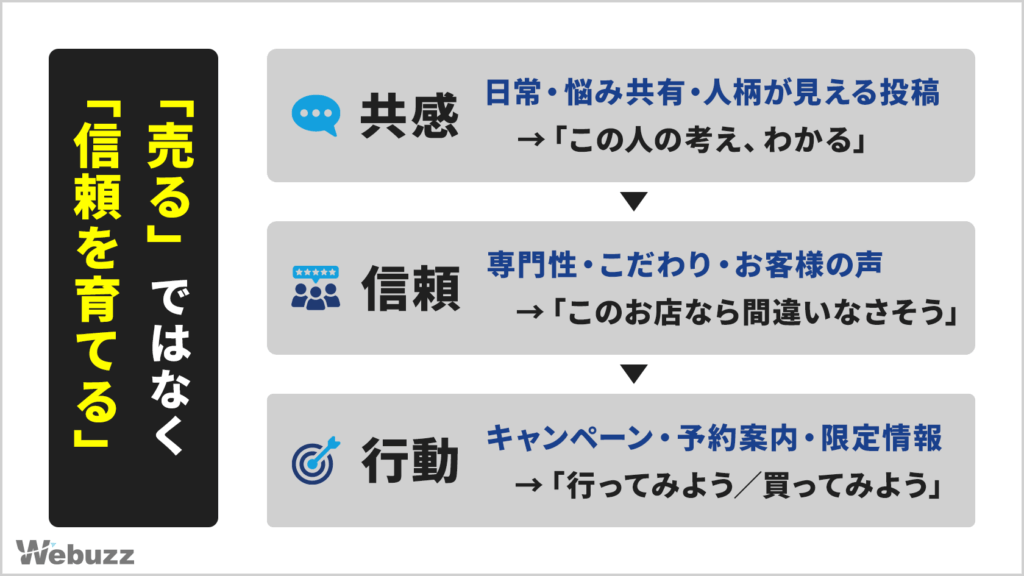 Instagram集客の基本フロー。共感・信頼・行動の3ステップでフォロワーを見込み客へ導く。