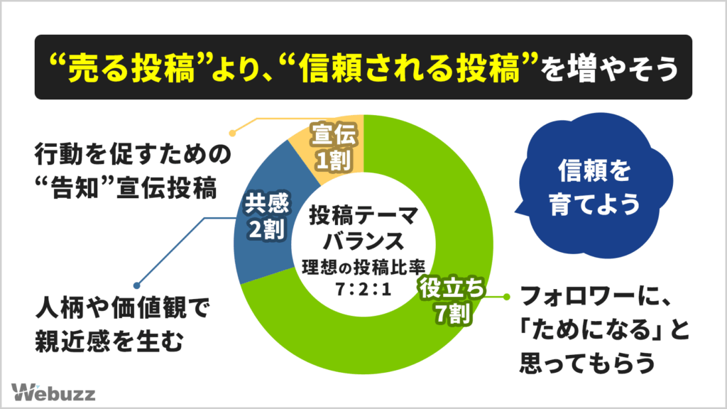 Instagram投稿の理想的なバランス。役立ち7割・共感2割・宣伝1割で信頼を育てる投稿設計を示す。