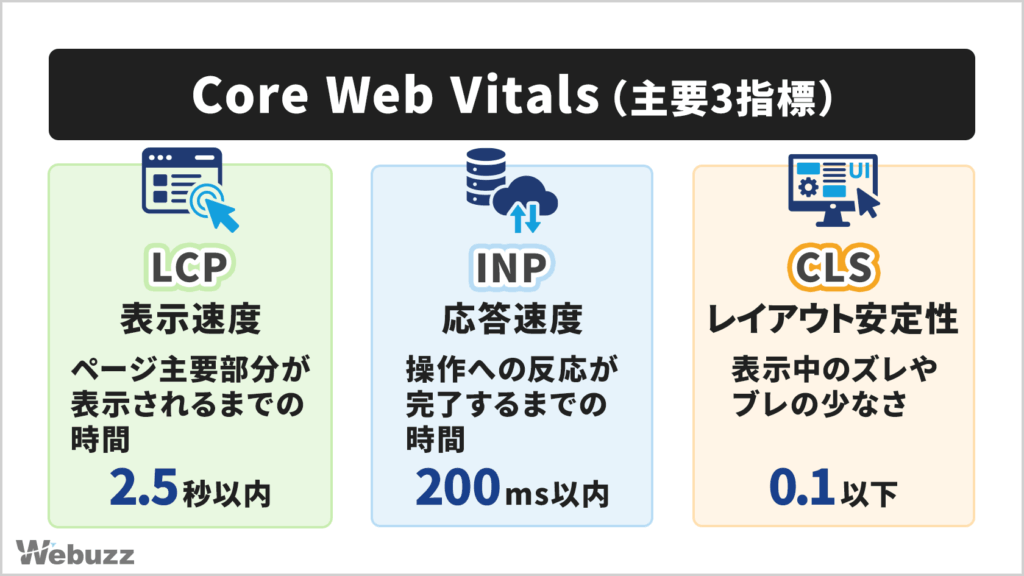 Core Web Vitals（LCP・INP・CLS）の指標と合格ラインを示す図。