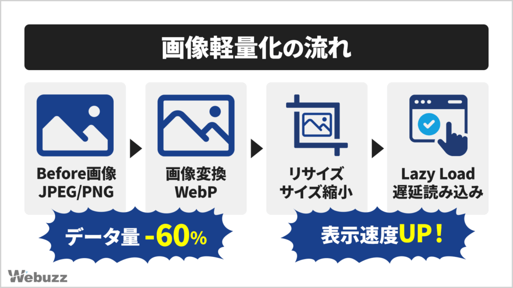 画像軽量化の流れを示す図。JPEG/PNGからWebP変換、サイズ縮小、遅延読み込みまでのプロセス。