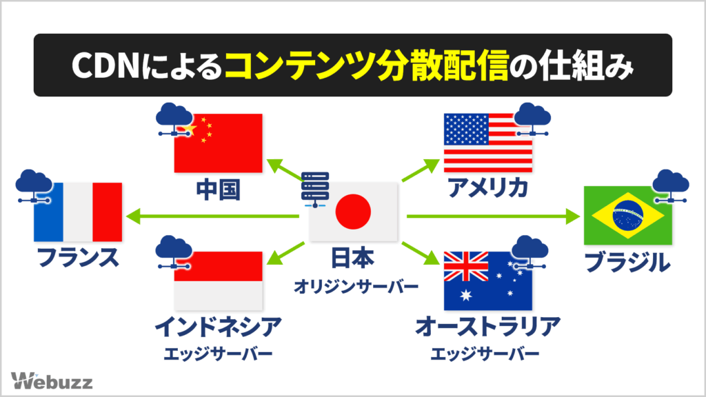 日本のオリジンサーバーから世界各地（アメリカ・フランス・インドネシア・オーストラリア・ブラジル）に配信されるCDNの仕組みを示す図。