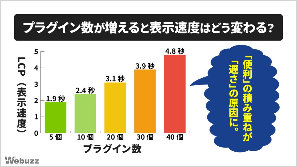 プラグイン数の増加に伴って表示速度（LCP）が悪化することを示す棒グラフ。