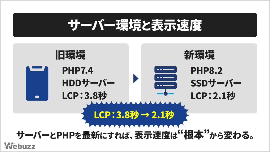 旧環境（PHP7.4・HDDサーバー）と新環境（PHP8.2・SSDサーバー）の表示速度を比較した図。