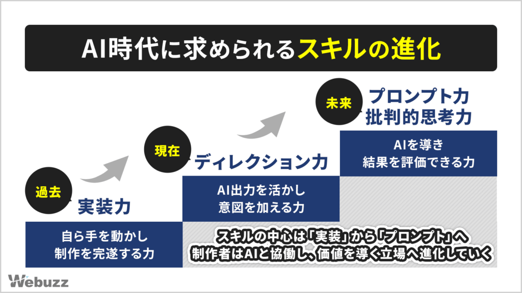 AI時代におけるWeb制作者のスキル進化を示す階段図。実装力からディレクション力、プロンプト力へと進化する構造。
