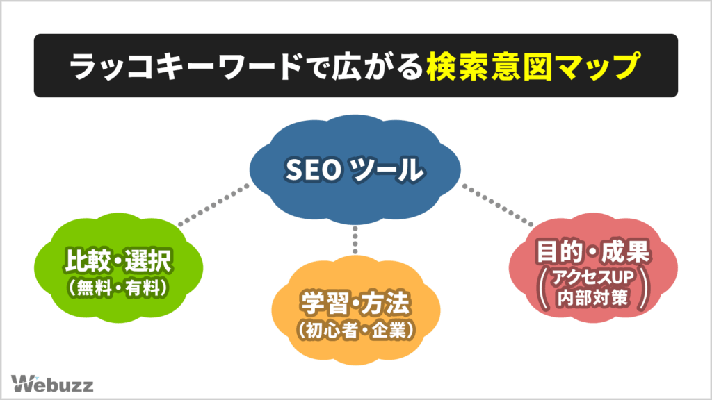 ラッコキーワードの関連語を比較・使い方・目的に分類した検索意図マップ。