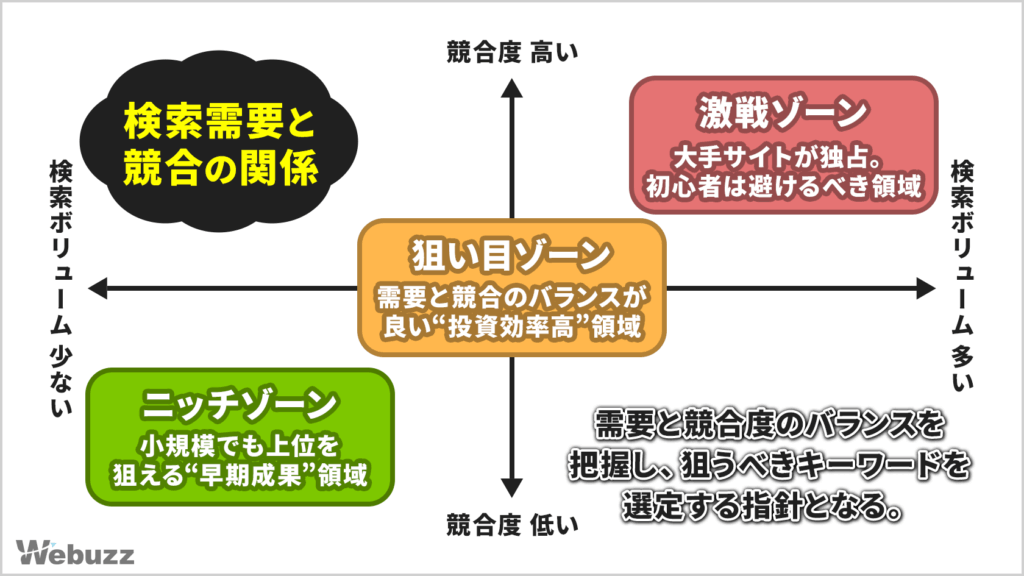 検索ボリュームと競合度でニッチ・狙い目・激戦を示したマトリクス図。
