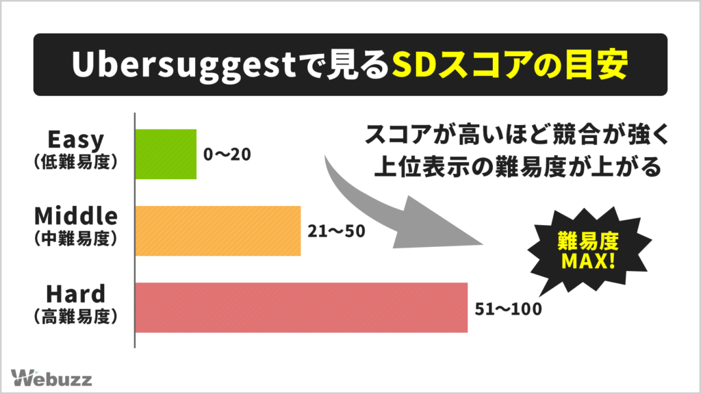UbersuggestのSDスコアをEasy/Middle/Hardで示した棒グラフ。高スコアほど難易度が上がる。