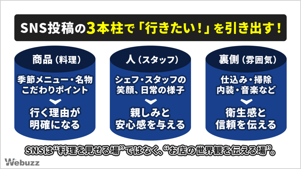 SNS投稿の3本柱（商品・人・裏側）を視覚化。料理、スタッフ、雰囲気の3視点でお店の魅力を伝える仕組みを示した図。