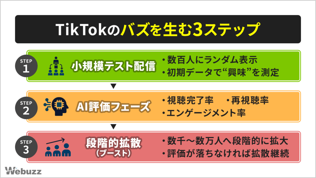 TikTokのバズを生む3ステップの仕組み図解