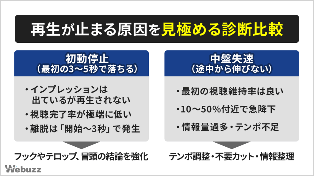 初動停止と中盤失速の違いを比較した診断図